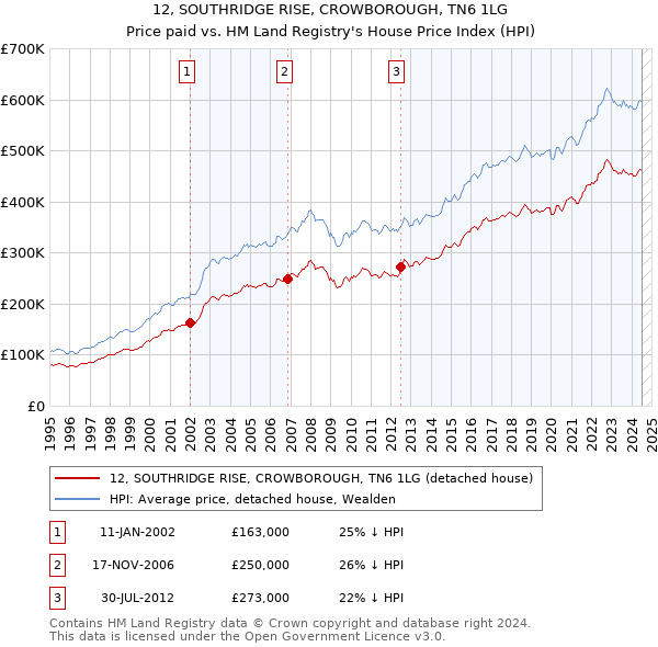 12, SOUTHRIDGE RISE, CROWBOROUGH, TN6 1LG: Price paid vs HM Land Registry's House Price Index