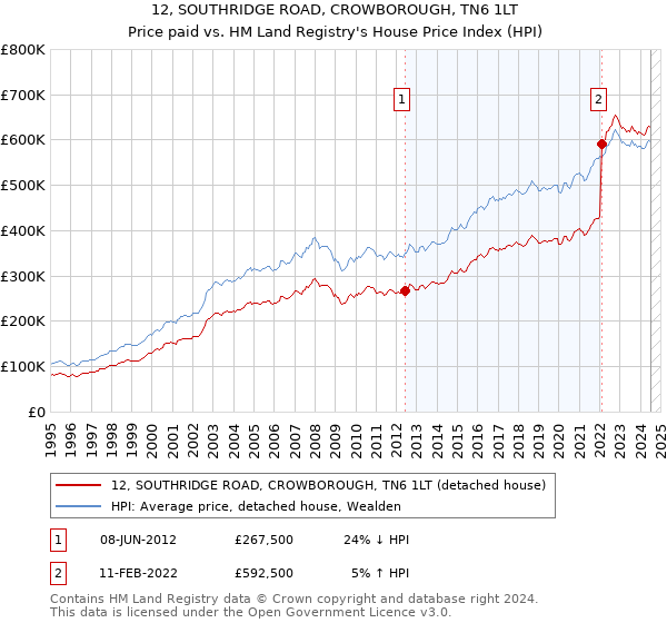 12, SOUTHRIDGE ROAD, CROWBOROUGH, TN6 1LT: Price paid vs HM Land Registry's House Price Index