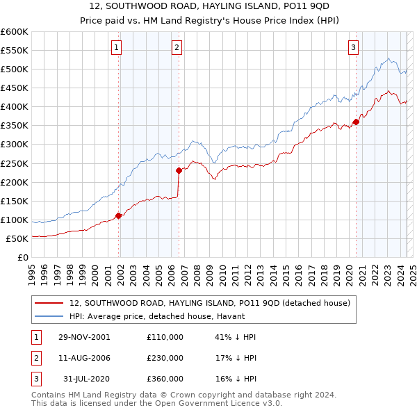 12, SOUTHWOOD ROAD, HAYLING ISLAND, PO11 9QD: Price paid vs HM Land Registry's House Price Index