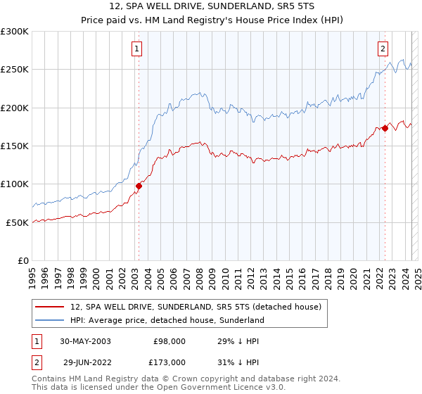 12, SPA WELL DRIVE, SUNDERLAND, SR5 5TS: Price paid vs HM Land Registry's House Price Index