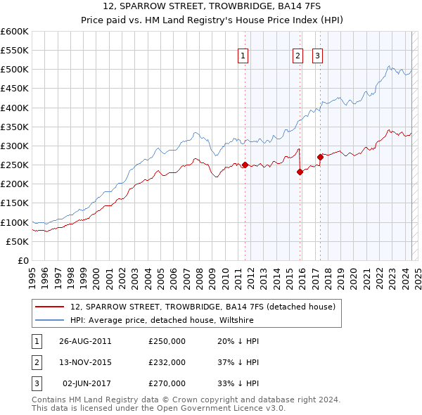 12, SPARROW STREET, TROWBRIDGE, BA14 7FS: Price paid vs HM Land Registry's House Price Index