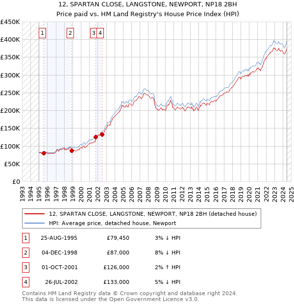 12, SPARTAN CLOSE, LANGSTONE, NEWPORT, NP18 2BH: Price paid vs HM Land Registry's House Price Index