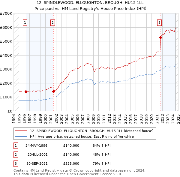 12, SPINDLEWOOD, ELLOUGHTON, BROUGH, HU15 1LL: Price paid vs HM Land Registry's House Price Index