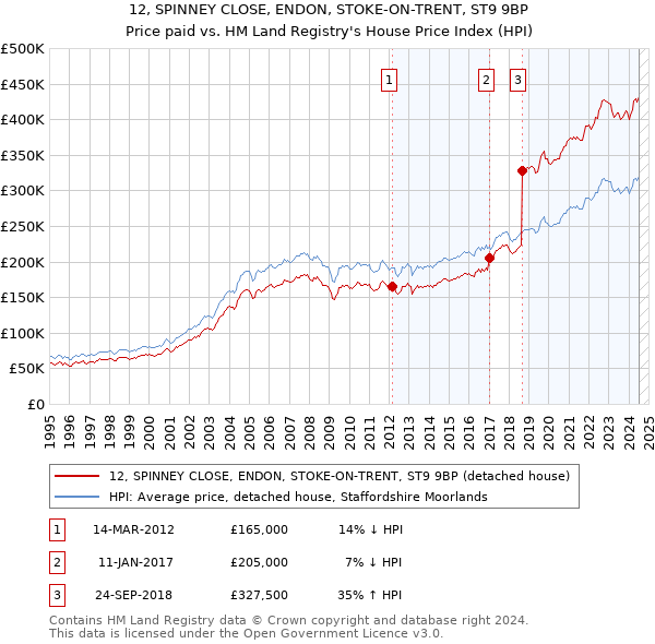 12, SPINNEY CLOSE, ENDON, STOKE-ON-TRENT, ST9 9BP: Price paid vs HM Land Registry's House Price Index