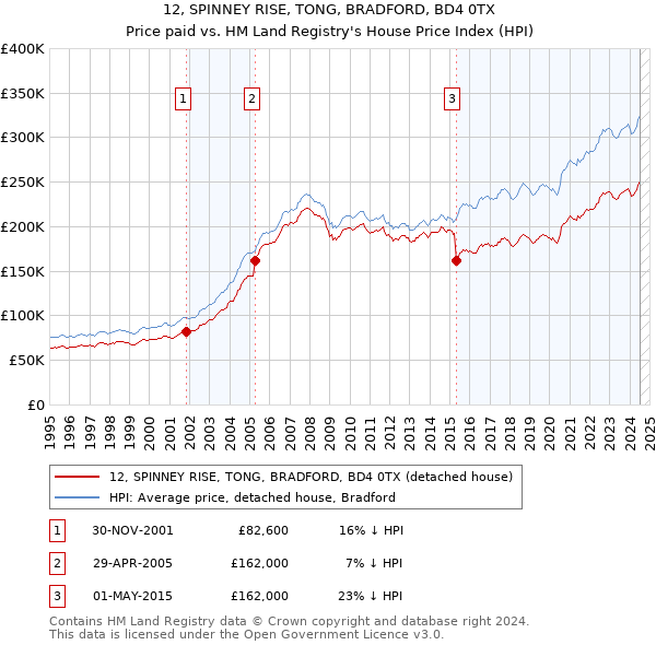 12, SPINNEY RISE, TONG, BRADFORD, BD4 0TX: Price paid vs HM Land Registry's House Price Index