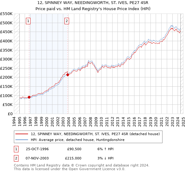 12, SPINNEY WAY, NEEDINGWORTH, ST. IVES, PE27 4SR: Price paid vs HM Land Registry's House Price Index