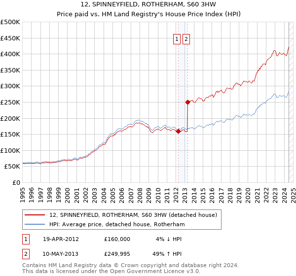 12, SPINNEYFIELD, ROTHERHAM, S60 3HW: Price paid vs HM Land Registry's House Price Index