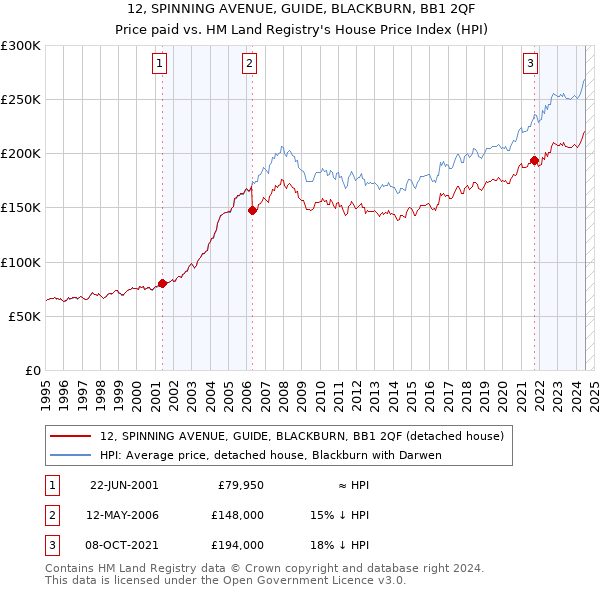 12, SPINNING AVENUE, GUIDE, BLACKBURN, BB1 2QF: Price paid vs HM Land Registry's House Price Index