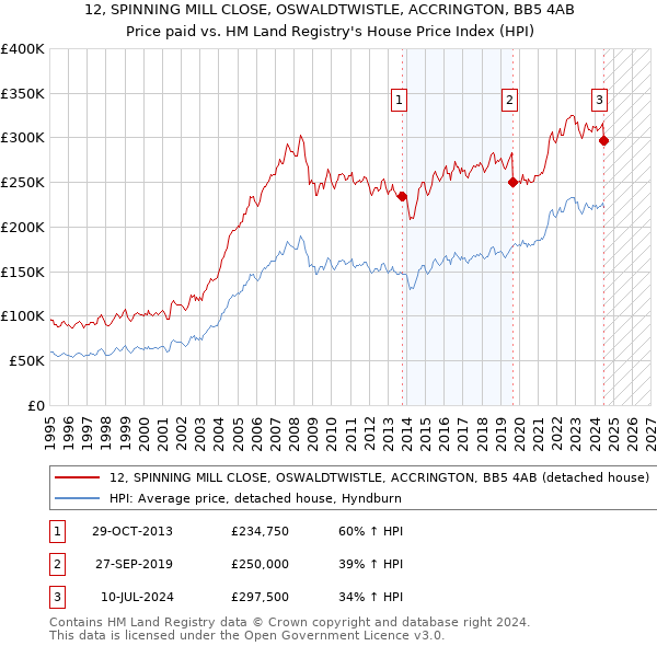 12, SPINNING MILL CLOSE, OSWALDTWISTLE, ACCRINGTON, BB5 4AB: Price paid vs HM Land Registry's House Price Index