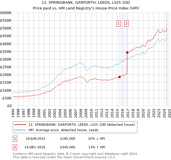 12, SPRINGBANK, GARFORTH, LEEDS, LS25 1DD: Price paid vs HM Land Registry's House Price Index