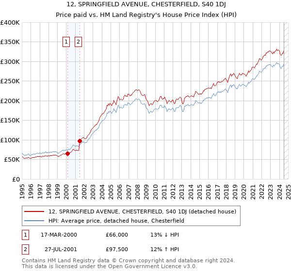 12, SPRINGFIELD AVENUE, CHESTERFIELD, S40 1DJ: Price paid vs HM Land Registry's House Price Index