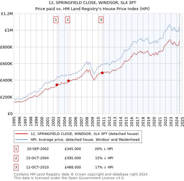 12, SPRINGFIELD CLOSE, WINDSOR, SL4 3PT: Price paid vs HM Land Registry's House Price Index