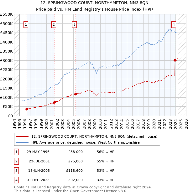 12, SPRINGWOOD COURT, NORTHAMPTON, NN3 8QN: Price paid vs HM Land Registry's House Price Index