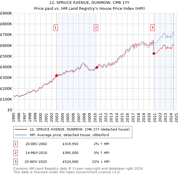 12, SPRUCE AVENUE, DUNMOW, CM6 1YY: Price paid vs HM Land Registry's House Price Index