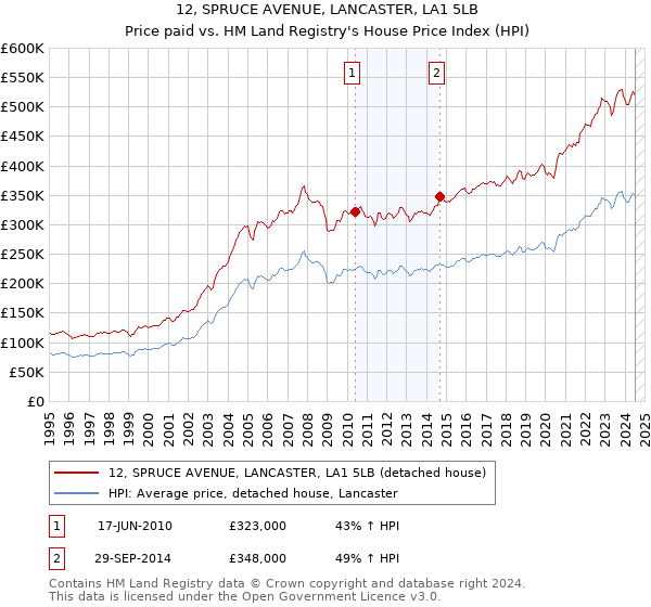 12, SPRUCE AVENUE, LANCASTER, LA1 5LB: Price paid vs HM Land Registry's House Price Index