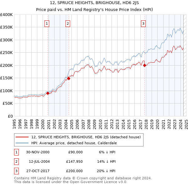 12, SPRUCE HEIGHTS, BRIGHOUSE, HD6 2JS: Price paid vs HM Land Registry's House Price Index