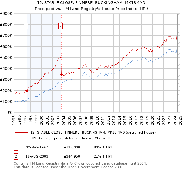 12, STABLE CLOSE, FINMERE, BUCKINGHAM, MK18 4AD: Price paid vs HM Land Registry's House Price Index