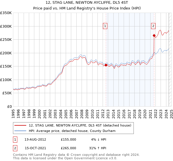 12, STAG LANE, NEWTON AYCLIFFE, DL5 4ST: Price paid vs HM Land Registry's House Price Index