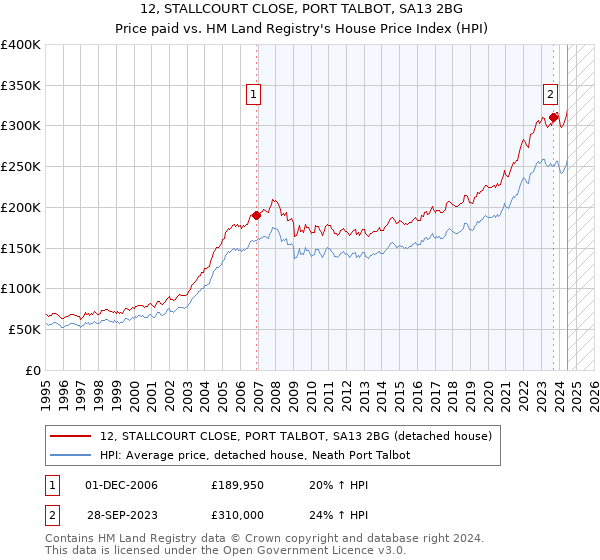 12, STALLCOURT CLOSE, PORT TALBOT, SA13 2BG: Price paid vs HM Land Registry's House Price Index