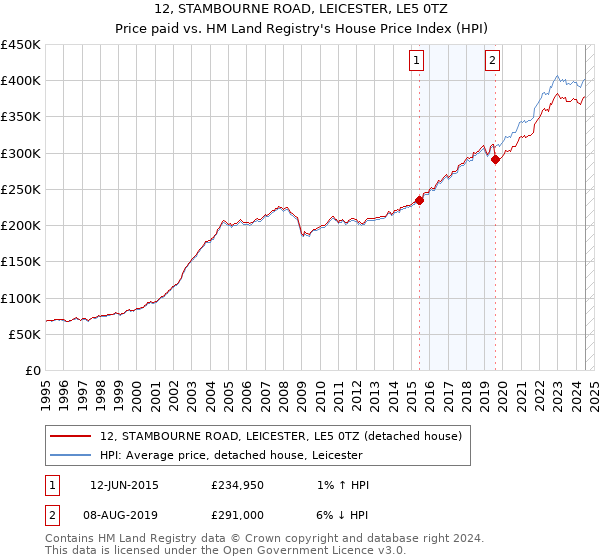 12, STAMBOURNE ROAD, LEICESTER, LE5 0TZ: Price paid vs HM Land Registry's House Price Index