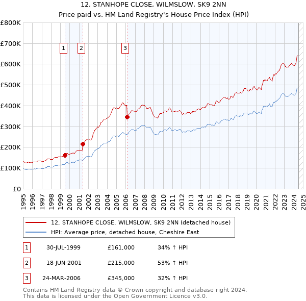 12, STANHOPE CLOSE, WILMSLOW, SK9 2NN: Price paid vs HM Land Registry's House Price Index