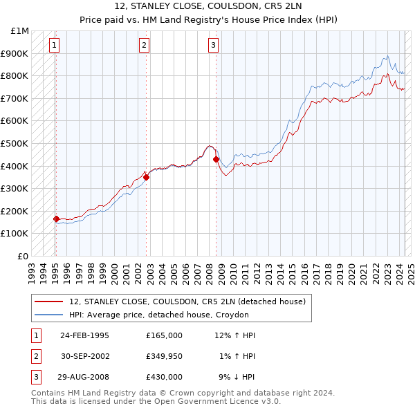 12, STANLEY CLOSE, COULSDON, CR5 2LN: Price paid vs HM Land Registry's House Price Index