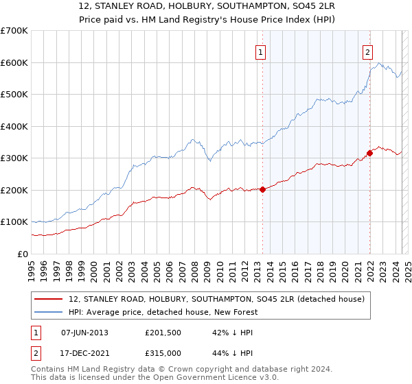 12, STANLEY ROAD, HOLBURY, SOUTHAMPTON, SO45 2LR: Price paid vs HM Land Registry's House Price Index