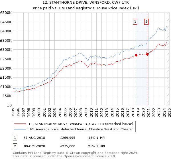 12, STANTHORNE DRIVE, WINSFORD, CW7 1TR: Price paid vs HM Land Registry's House Price Index