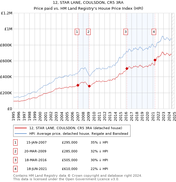 12, STAR LANE, COULSDON, CR5 3RA: Price paid vs HM Land Registry's House Price Index