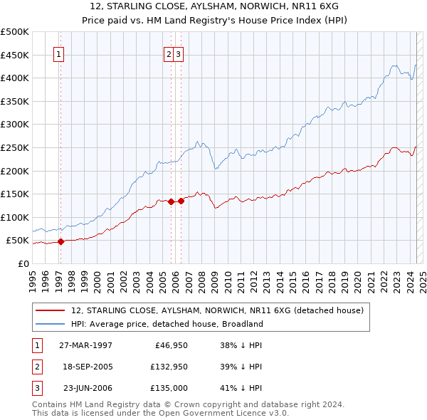 12, STARLING CLOSE, AYLSHAM, NORWICH, NR11 6XG: Price paid vs HM Land Registry's House Price Index