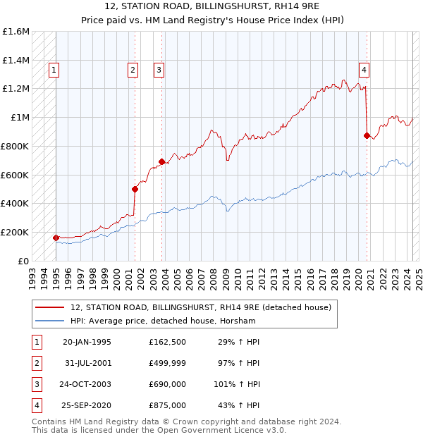 12, STATION ROAD, BILLINGSHURST, RH14 9RE: Price paid vs HM Land Registry's House Price Index