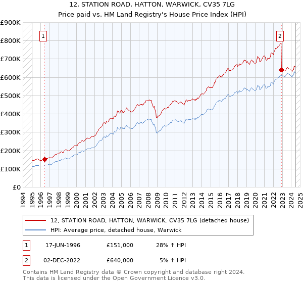 12, STATION ROAD, HATTON, WARWICK, CV35 7LG: Price paid vs HM Land Registry's House Price Index