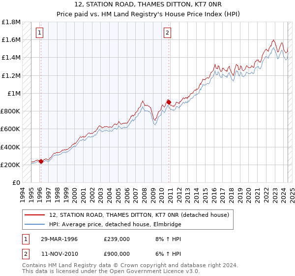 12, STATION ROAD, THAMES DITTON, KT7 0NR: Price paid vs HM Land Registry's House Price Index