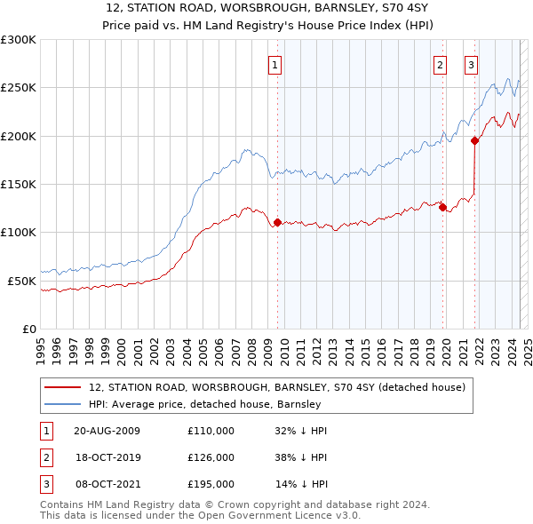 12, STATION ROAD, WORSBROUGH, BARNSLEY, S70 4SY: Price paid vs HM Land Registry's House Price Index