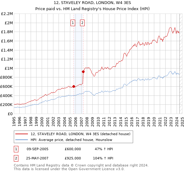 12, STAVELEY ROAD, LONDON, W4 3ES: Price paid vs HM Land Registry's House Price Index