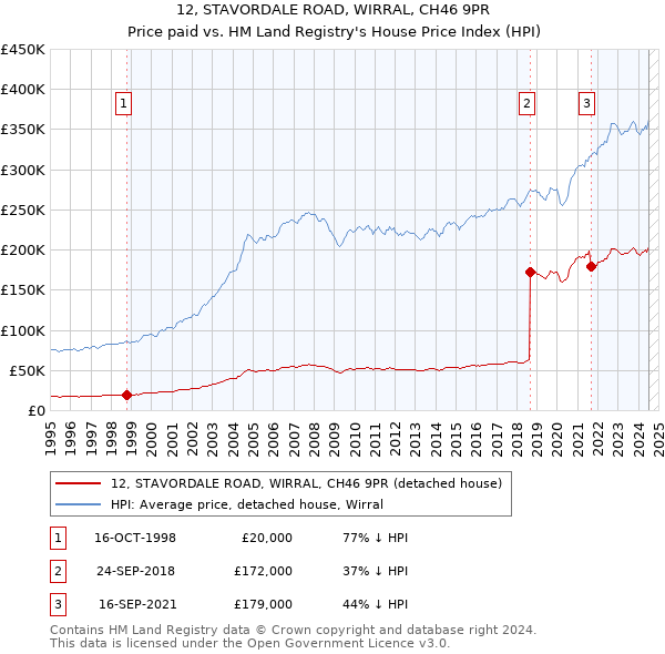 12, STAVORDALE ROAD, WIRRAL, CH46 9PR: Price paid vs HM Land Registry's House Price Index