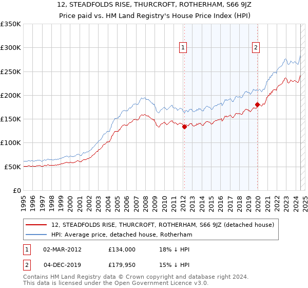 12, STEADFOLDS RISE, THURCROFT, ROTHERHAM, S66 9JZ: Price paid vs HM Land Registry's House Price Index