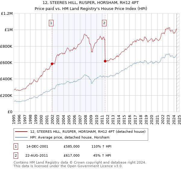 12, STEERES HILL, RUSPER, HORSHAM, RH12 4PT: Price paid vs HM Land Registry's House Price Index