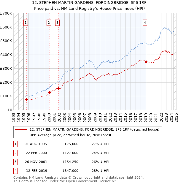 12, STEPHEN MARTIN GARDENS, FORDINGBRIDGE, SP6 1RF: Price paid vs HM Land Registry's House Price Index