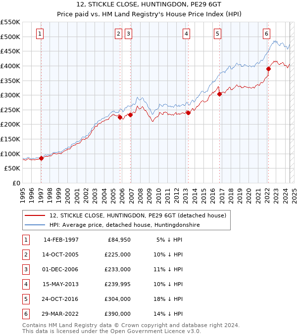 12, STICKLE CLOSE, HUNTINGDON, PE29 6GT: Price paid vs HM Land Registry's House Price Index