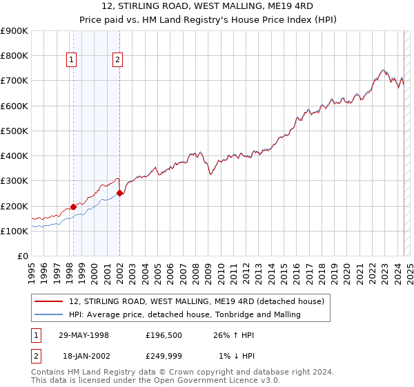 12, STIRLING ROAD, WEST MALLING, ME19 4RD: Price paid vs HM Land Registry's House Price Index