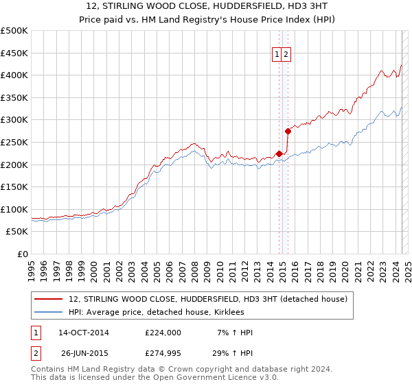 12, STIRLING WOOD CLOSE, HUDDERSFIELD, HD3 3HT: Price paid vs HM Land Registry's House Price Index