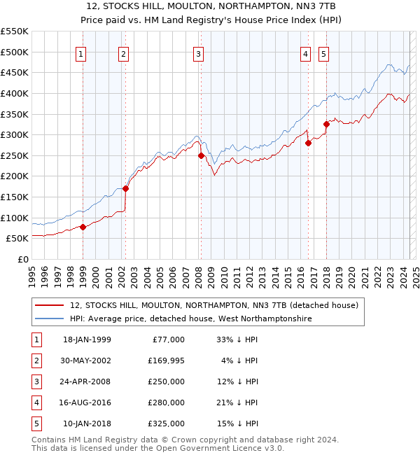 12, STOCKS HILL, MOULTON, NORTHAMPTON, NN3 7TB: Price paid vs HM Land Registry's House Price Index