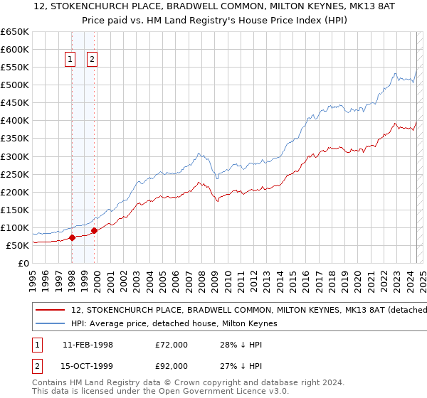 12, STOKENCHURCH PLACE, BRADWELL COMMON, MILTON KEYNES, MK13 8AT: Price paid vs HM Land Registry's House Price Index