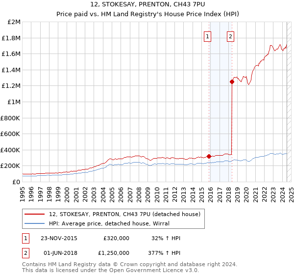 12, STOKESAY, PRENTON, CH43 7PU: Price paid vs HM Land Registry's House Price Index