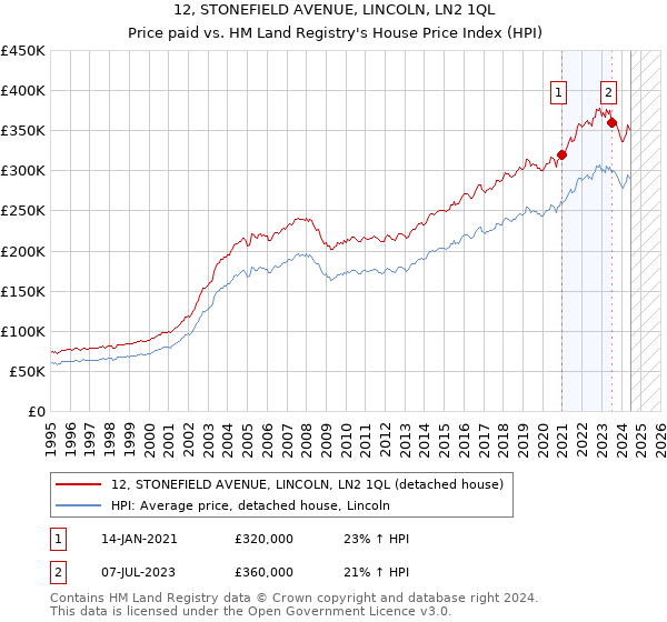 12, STONEFIELD AVENUE, LINCOLN, LN2 1QL: Price paid vs HM Land Registry's House Price Index