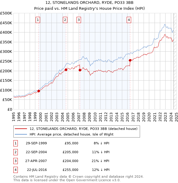 12, STONELANDS ORCHARD, RYDE, PO33 3BB: Price paid vs HM Land Registry's House Price Index