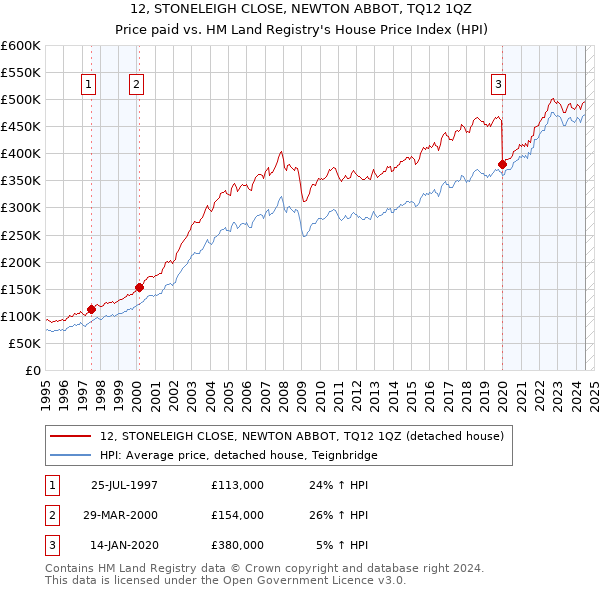 12, STONELEIGH CLOSE, NEWTON ABBOT, TQ12 1QZ: Price paid vs HM Land Registry's House Price Index