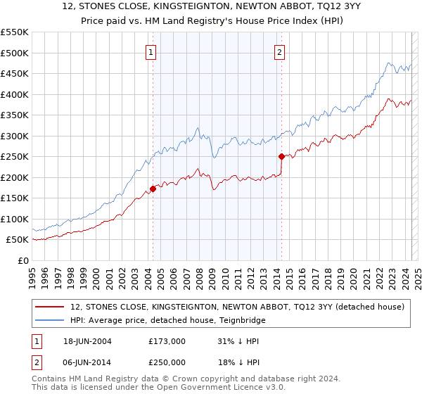 12, STONES CLOSE, KINGSTEIGNTON, NEWTON ABBOT, TQ12 3YY: Price paid vs HM Land Registry's House Price Index