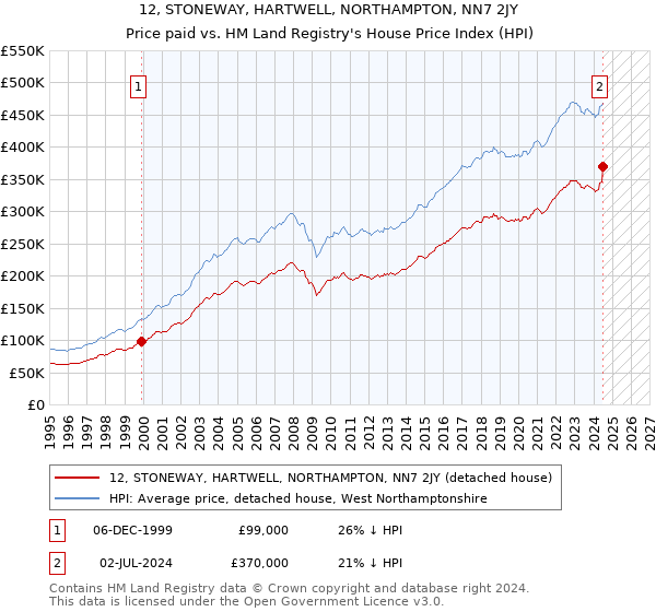 12, STONEWAY, HARTWELL, NORTHAMPTON, NN7 2JY: Price paid vs HM Land Registry's House Price Index